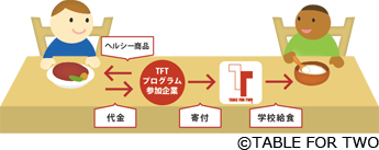 TABLE FOR TWOの仕組み©TABLE FOR TWO